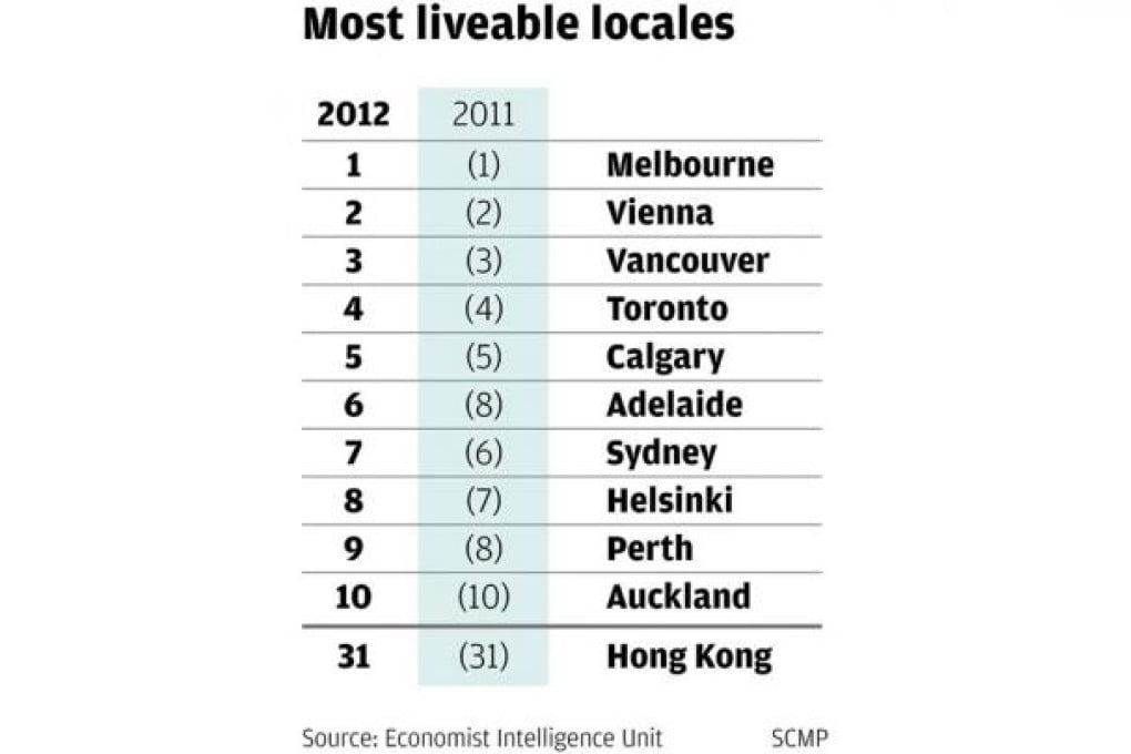 Normal service resumed as HK ranks 31st for liveability in annual EIU survey