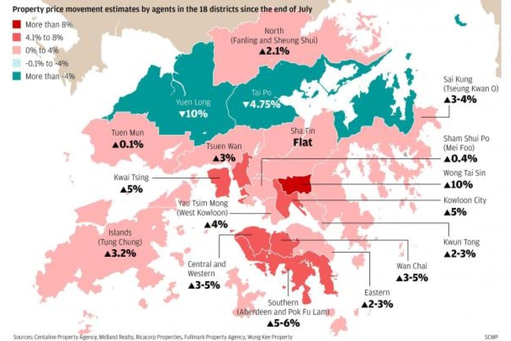Property price movement