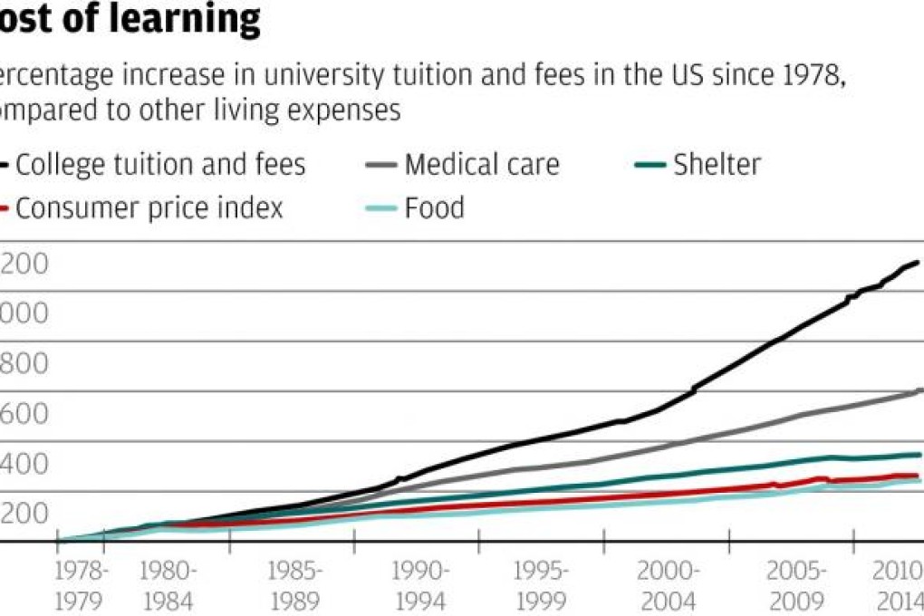 Sources: Bloomberg, US Bureau of Labour Statistics