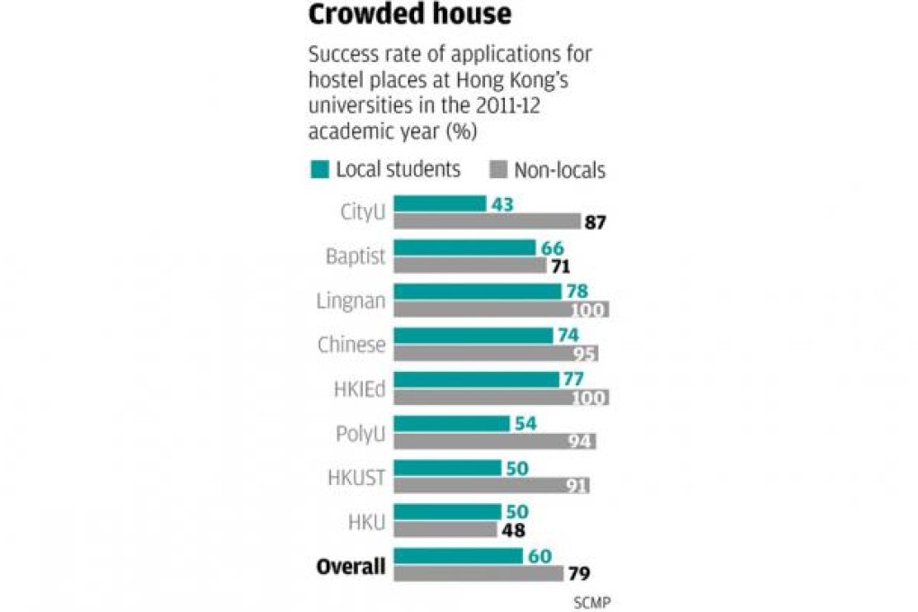 HKU faces dorm room shortage as hostel delayed