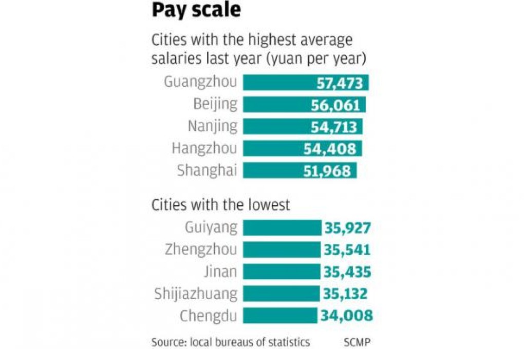 Guangzhou has highest average salaries for cities in mainland China