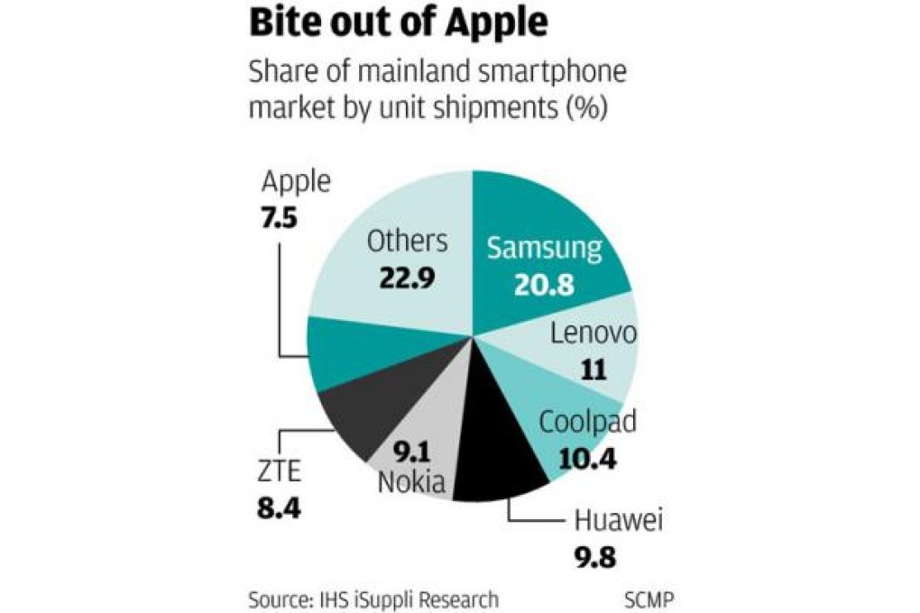 Apple's iPhone falls behind on the mainland