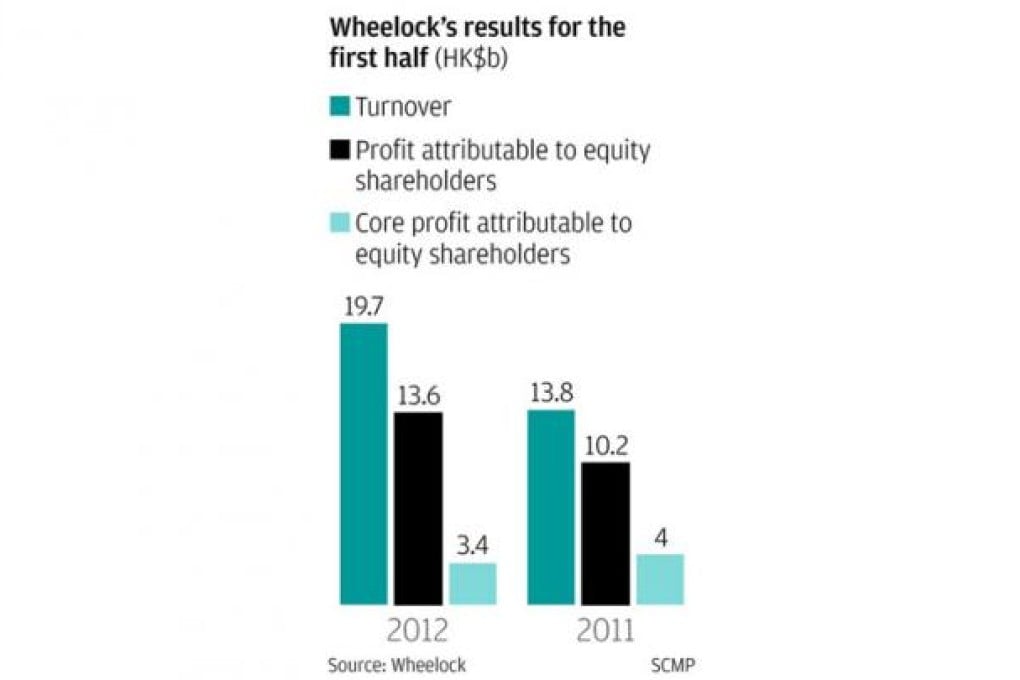 Wheelock and Co announces 525 per cent increase in interim dividend