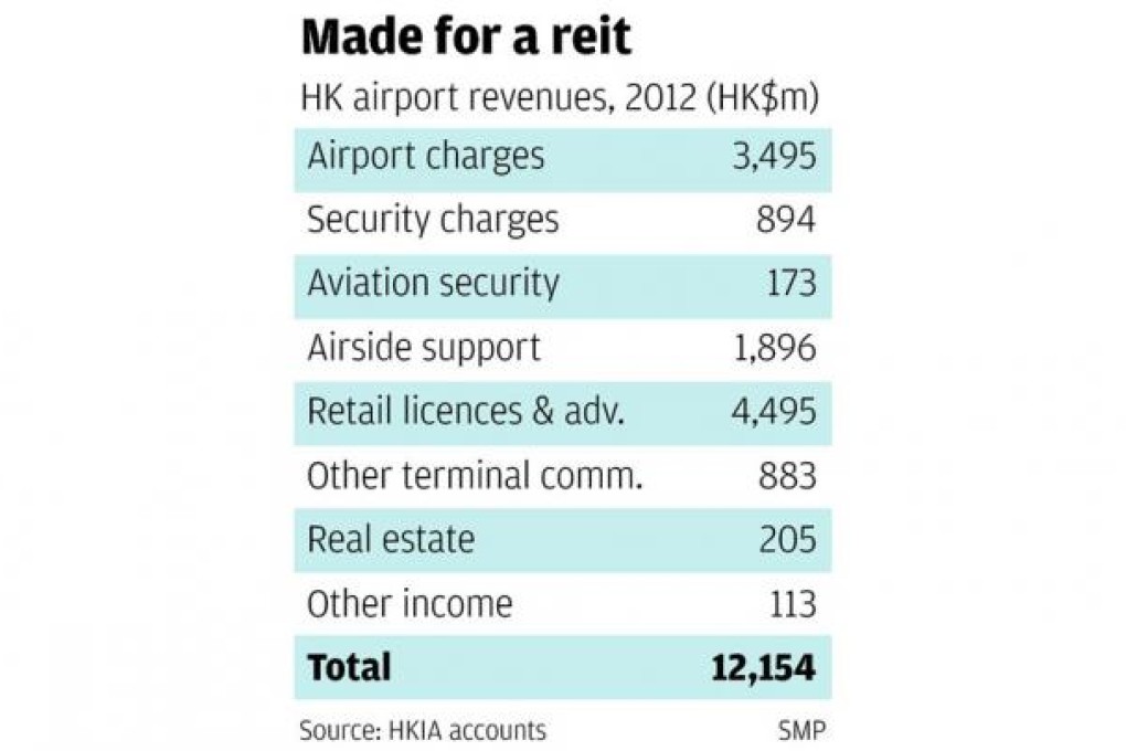 A reit one way to fund a third runway, but it's unlikely to be accepted