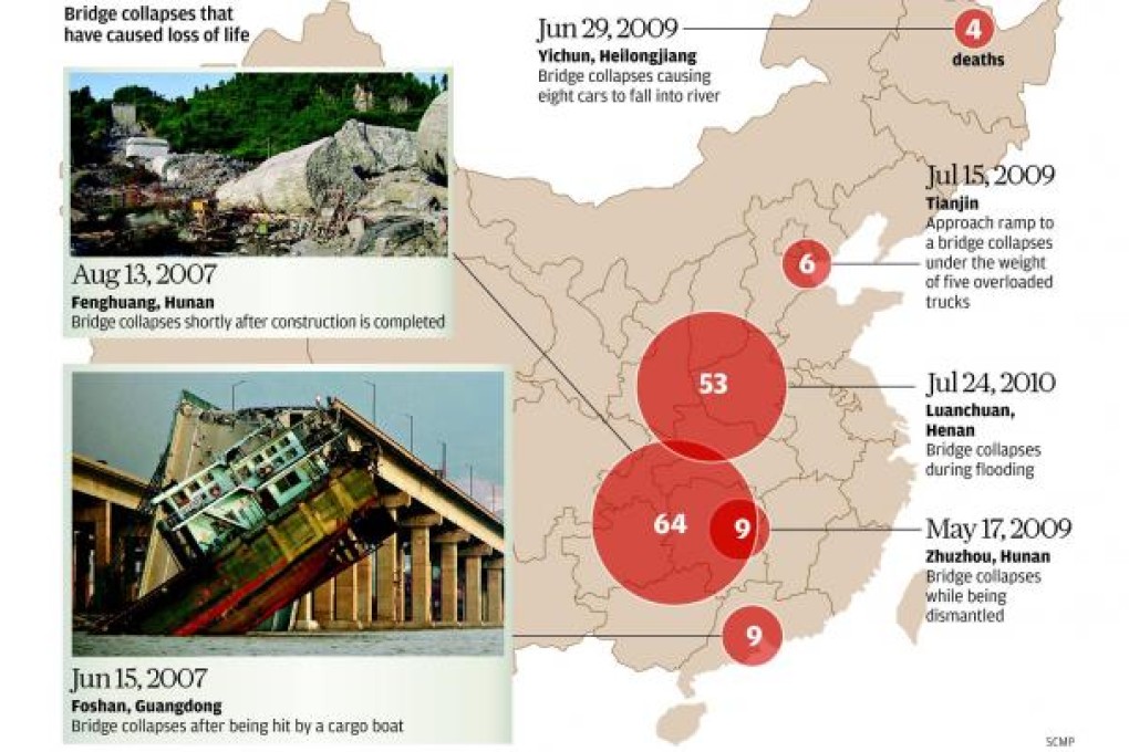 Concern after deadly bridge collapses on mainland