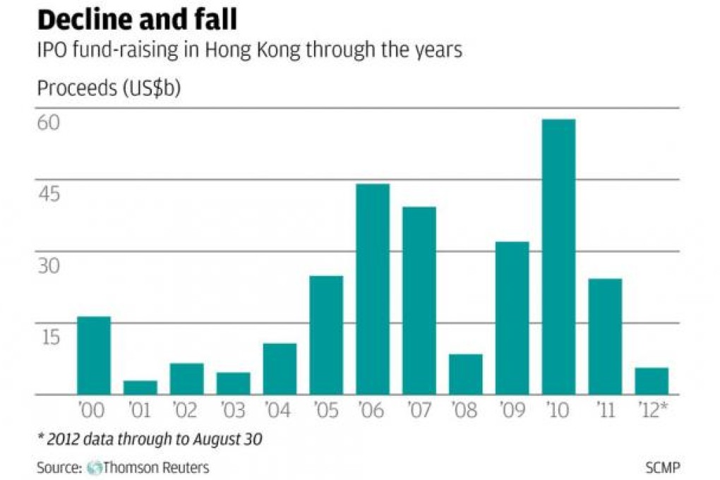 Hong Kong is having its worst year for listings in a decade