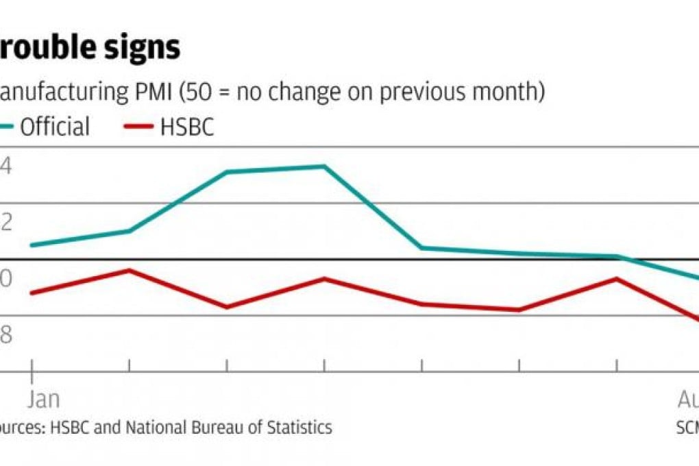 Mainland PMI data adds to weakness fears