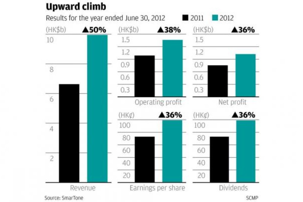 SmarTone rings up HK$1b profit, boosts spending for 4G development