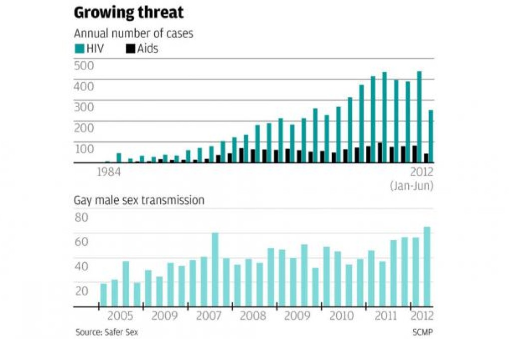 Record rise in new HIV infections in second quarter