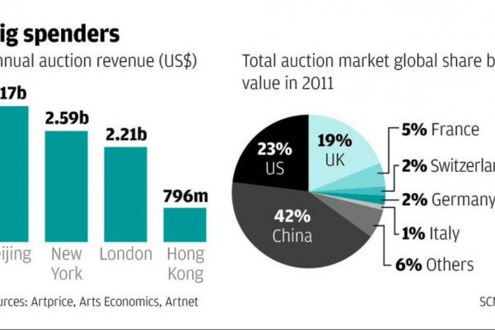 Hong Kong becomes global hub for auction houses