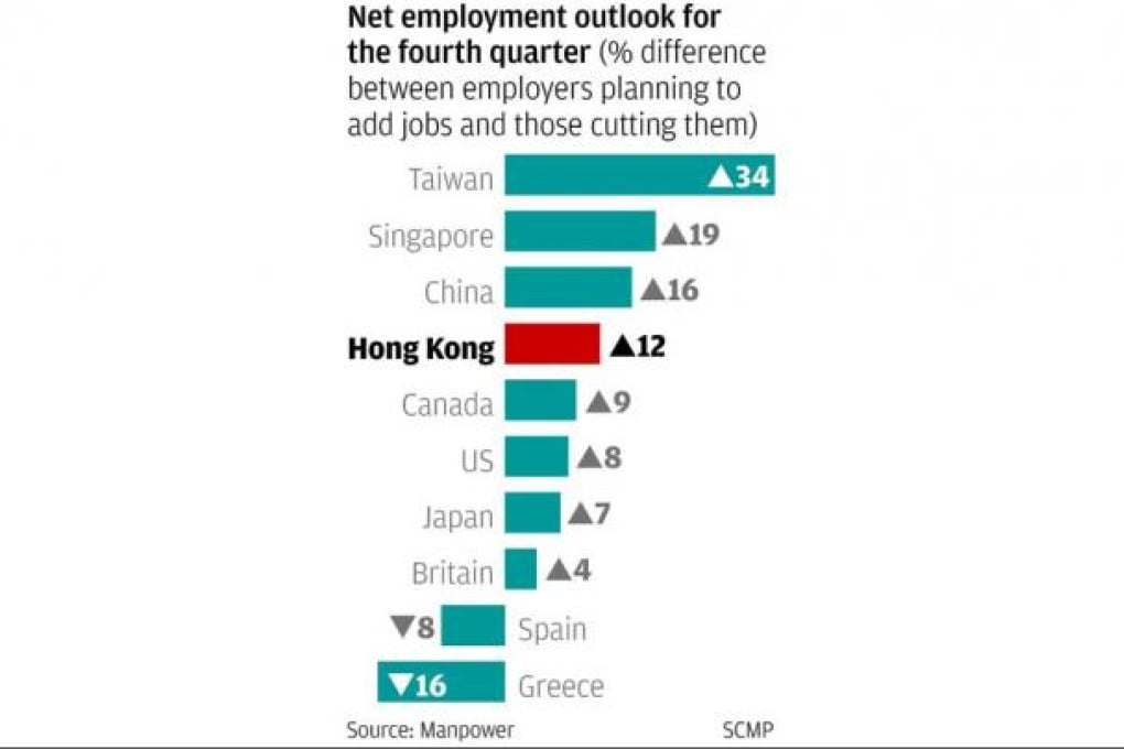 Hong Kong workers face positive yet cautious job outlook in fourth quarter