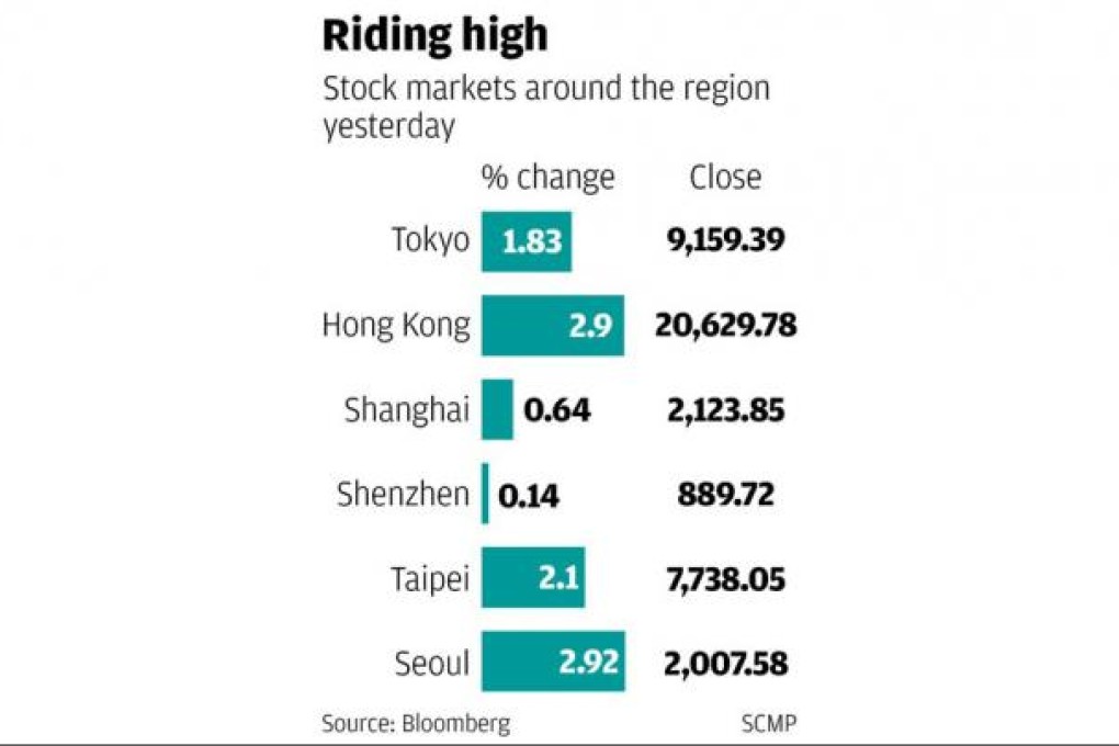 Fed easing triggers sharp rise in HK stocks