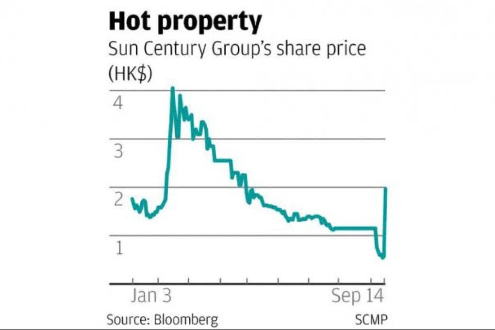 Shares of mainland developer Sun Century soar 240pc