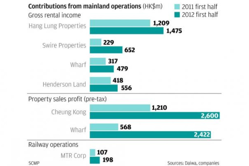 HK developers starting to reap mainland rewards