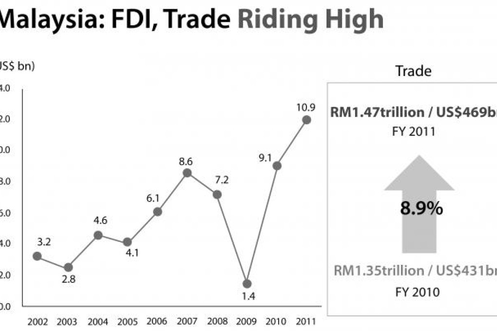 Malaysia: FDI, Trade Riding High