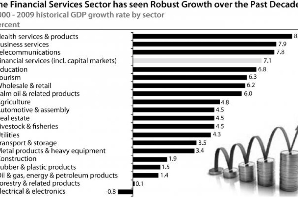 The Financial Services Sector has been Robust Growth over the Past Decade