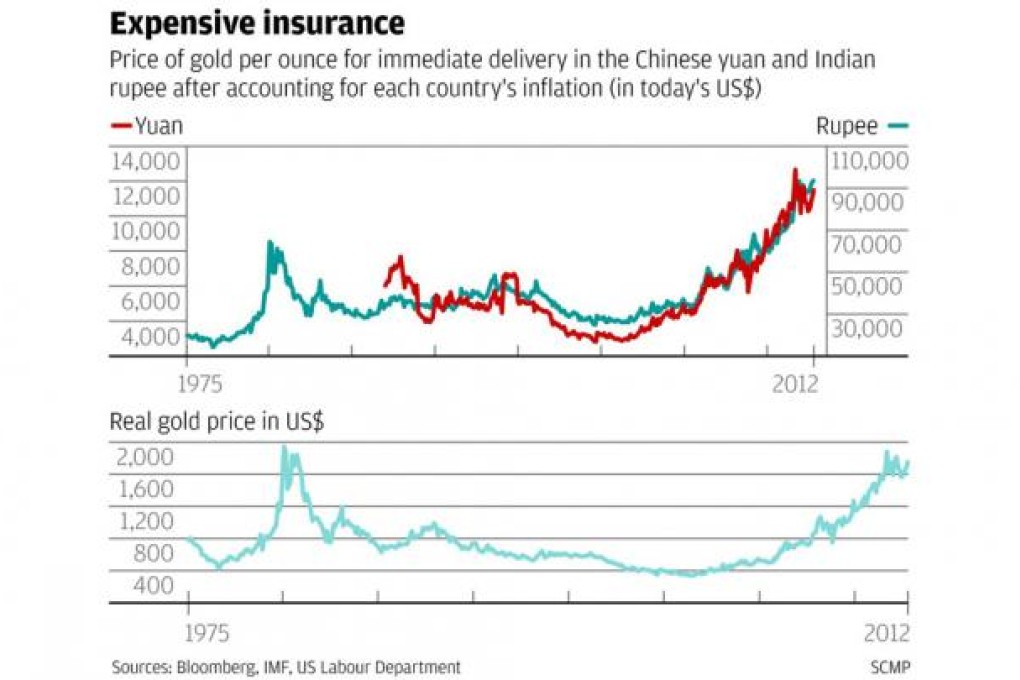 Chart of the week: Gold