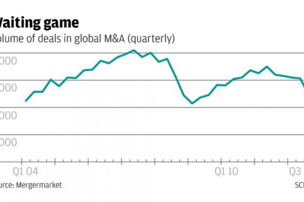 Global M&A activity dulls for the first three quarters