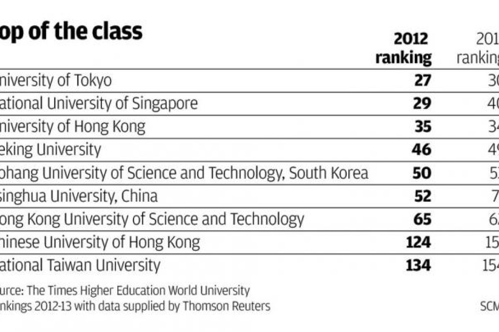 Hong Kong's top two universities lose ground in latest global rankings