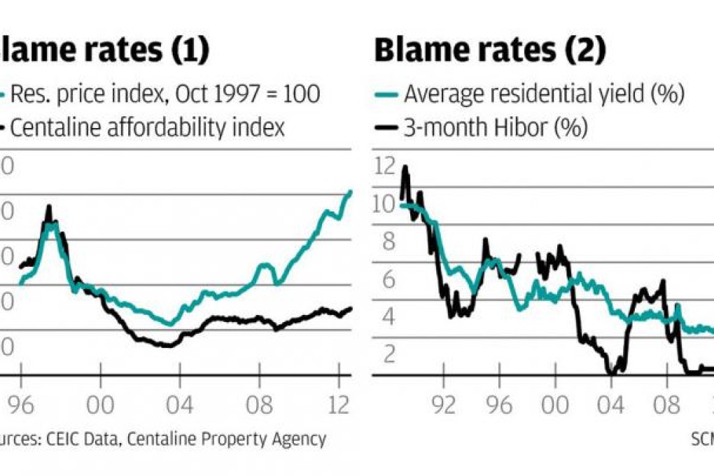 Abnormal interest in home affordability