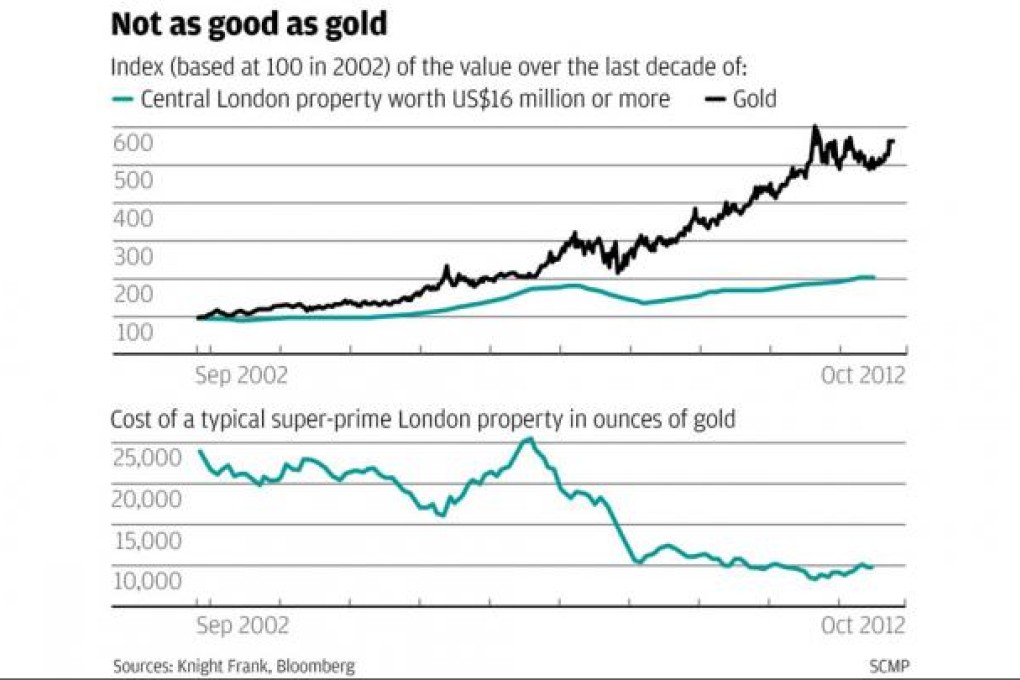 Not as good as gold