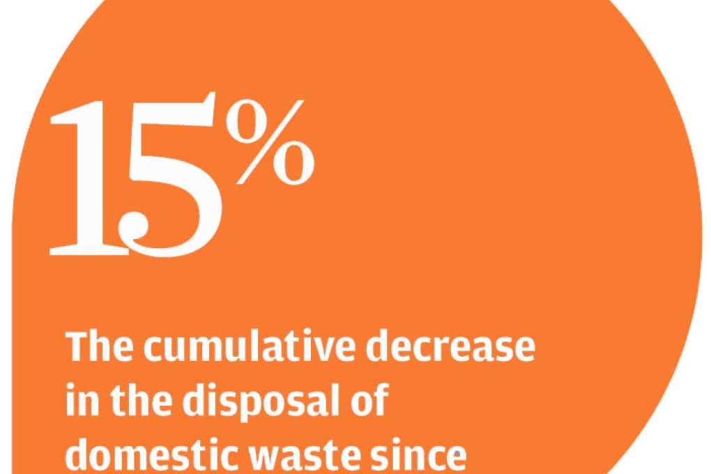 Waste output records first drop in four years, green groups say