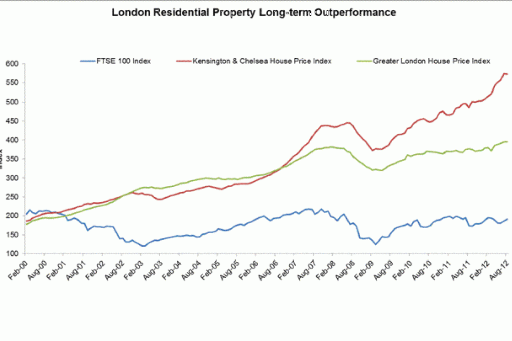 The London residential market continues to grow