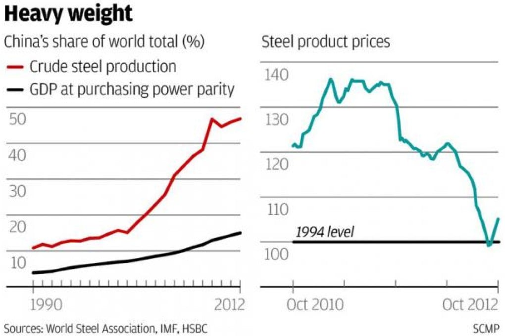 Steel sector's plight illustrates extent of China's challenges