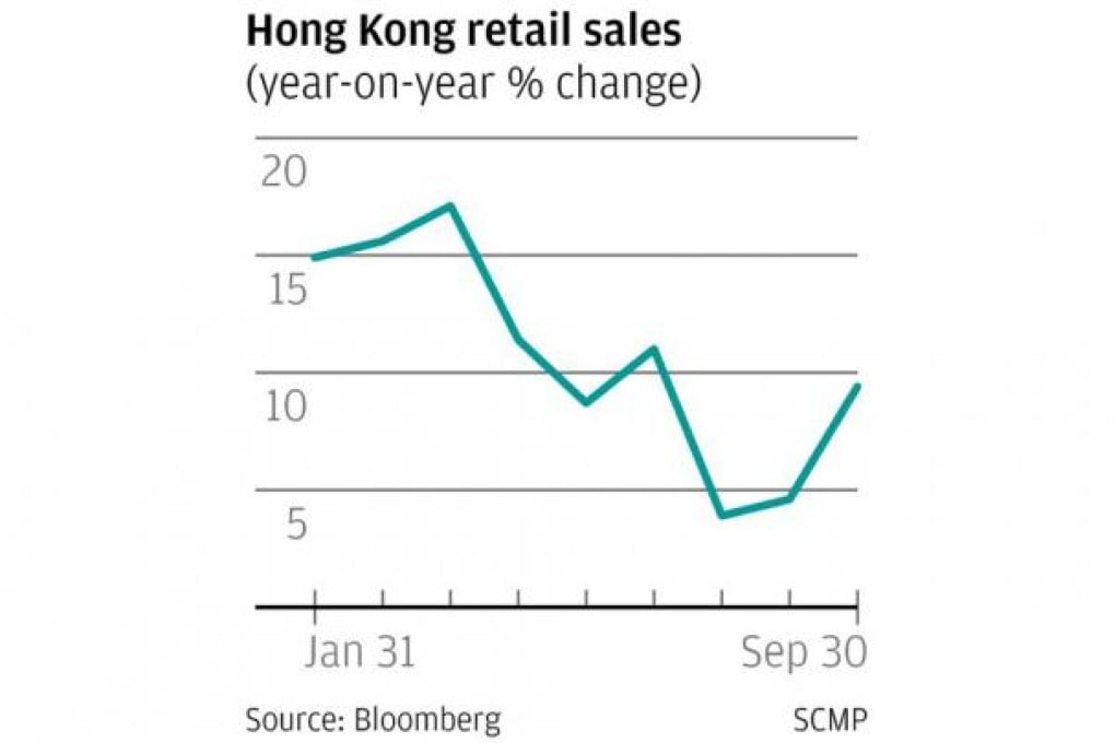 The line graph shows that Hong Kong retail sales experienced a decline from January 31 to September 30, with a slight uptick near the end, based on year-on-year percentage change.