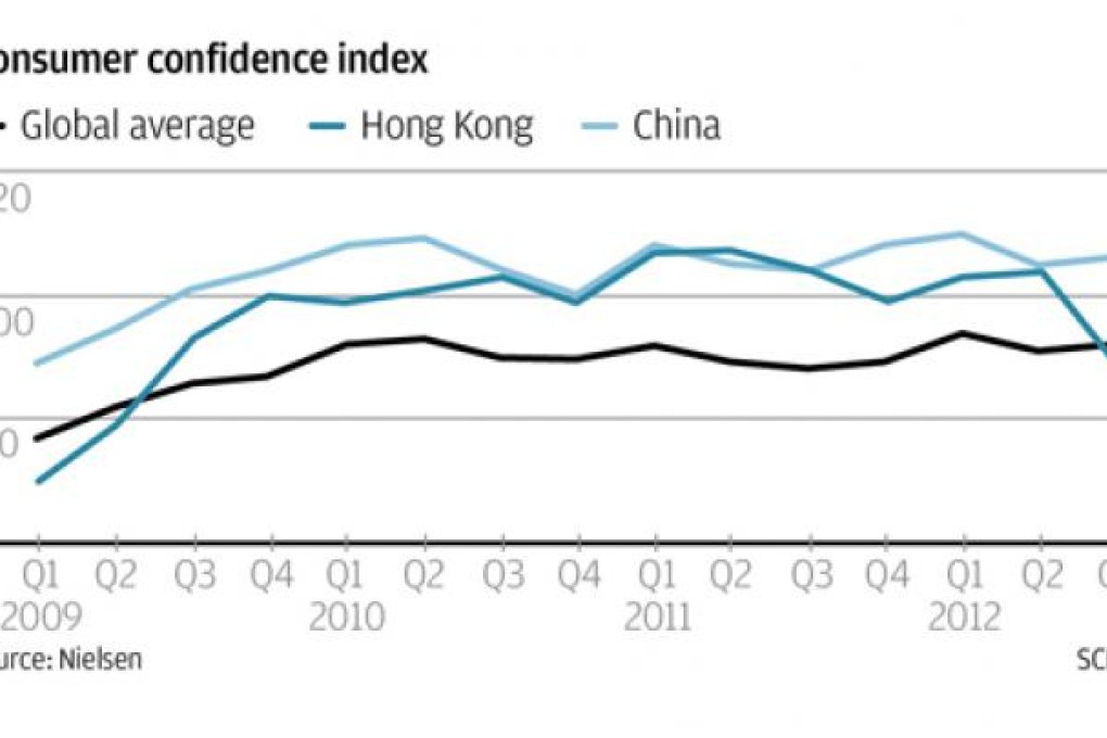 Hong Kong’s consumer confidence index dived 15 points quarter-on-quarter from 104 to 89 points, according to international market research consultancy Nielsen.