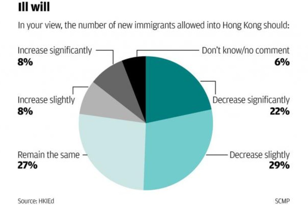Many Hongkongers urge cut in number of mainland Chinese immigrants