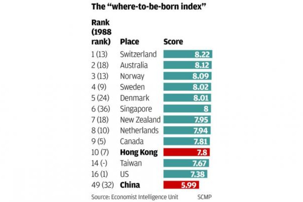The “where-to-be-born index”