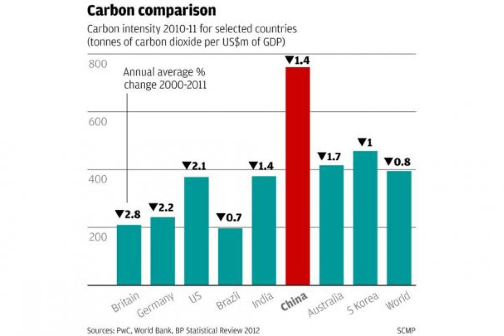 Slow growth helps put Beijing's carbon intensity goal back on track