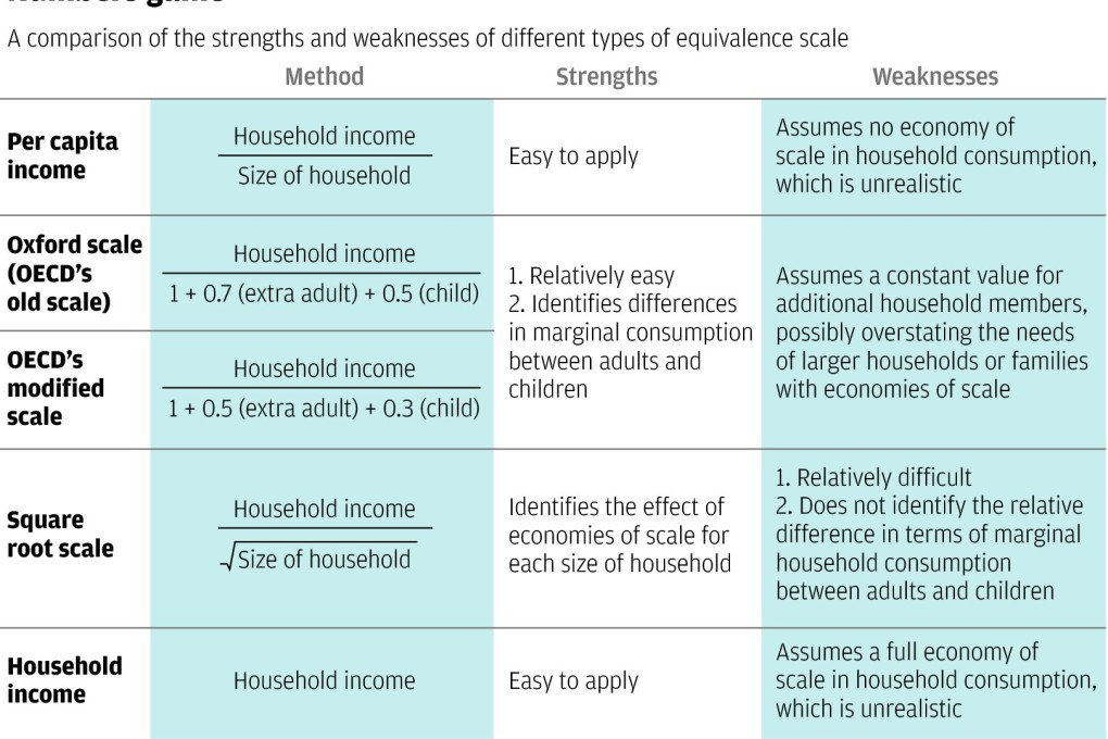 Defining how much one needs is next step in poverty issue