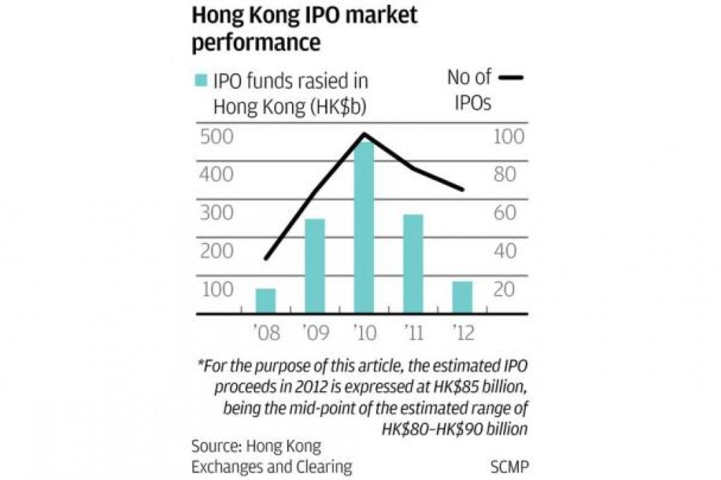 Hong Kong IPO market performance