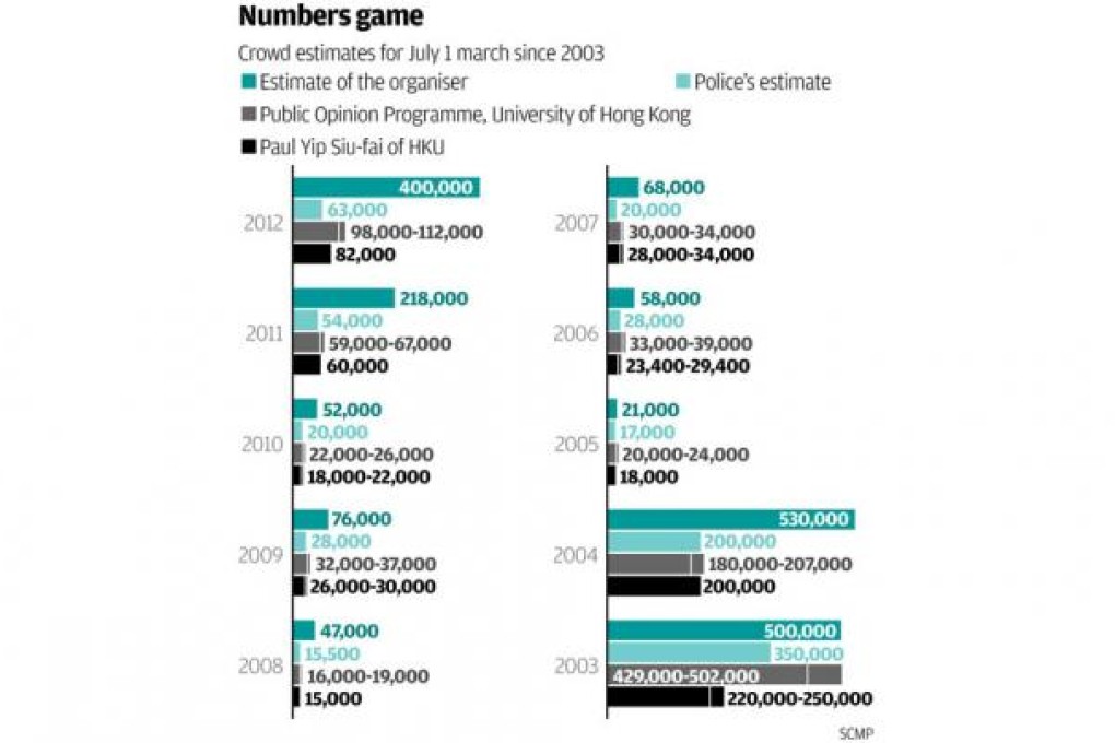 Protest organisers inflate figures to expand cause, says academic