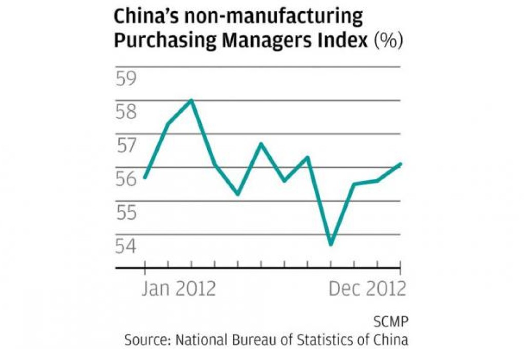Non-manufacturing sector rises at fastest pace in four months in China
