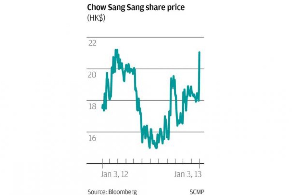 Chow Sang Sang share price (HK$)