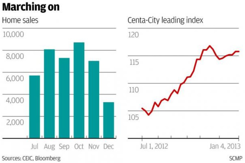 Early signs suggest new stamp duties haven't reined in prices