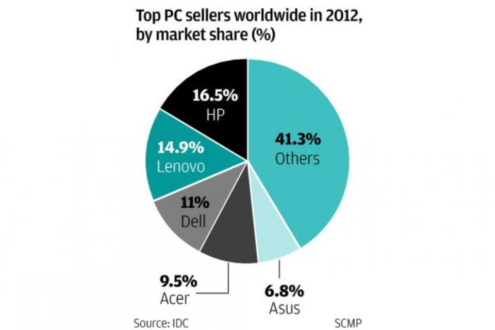 Lenovo PC sales growth best but loses top market ranking