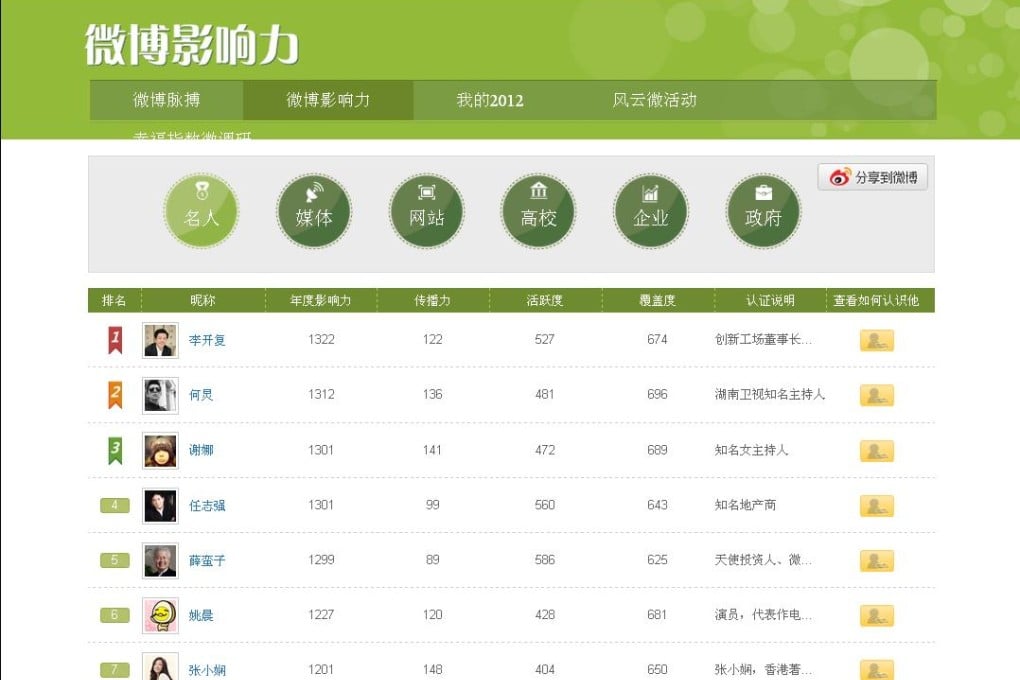 Who are the top movers and shakers of Chinese social media?