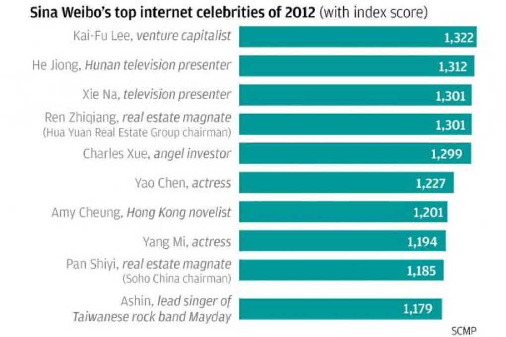 Businesspeople top Weibo microbloggers list