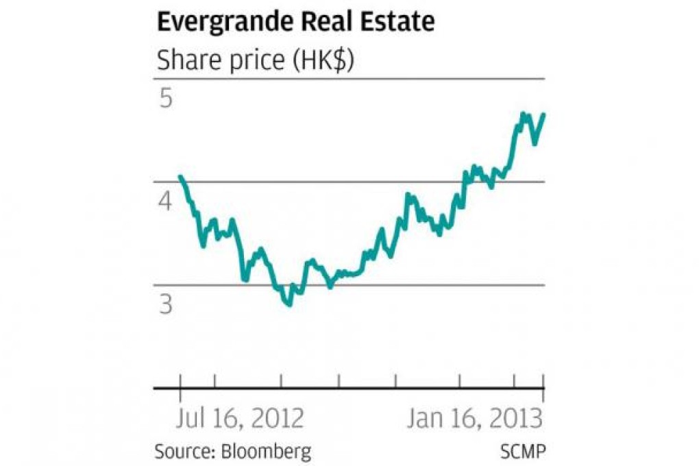 Evergrande Real Estate