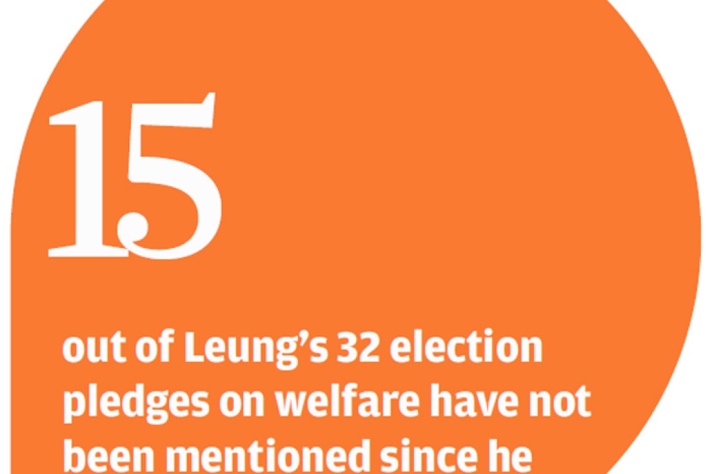 Half of Leung's election pledges on welfare missing in policy address