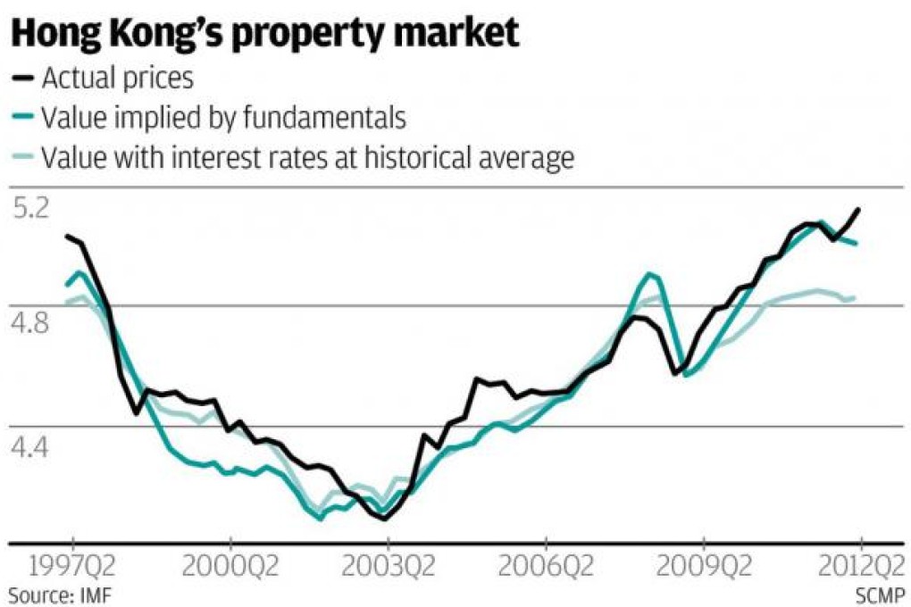Hong Kong's property market