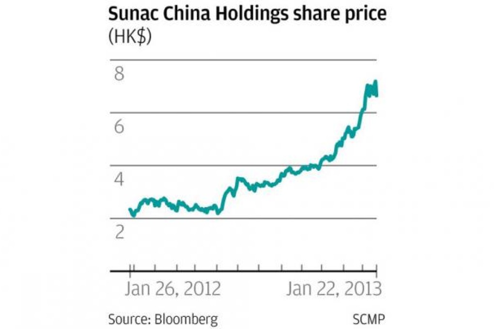 Sunac China Holdings share price (HK$)