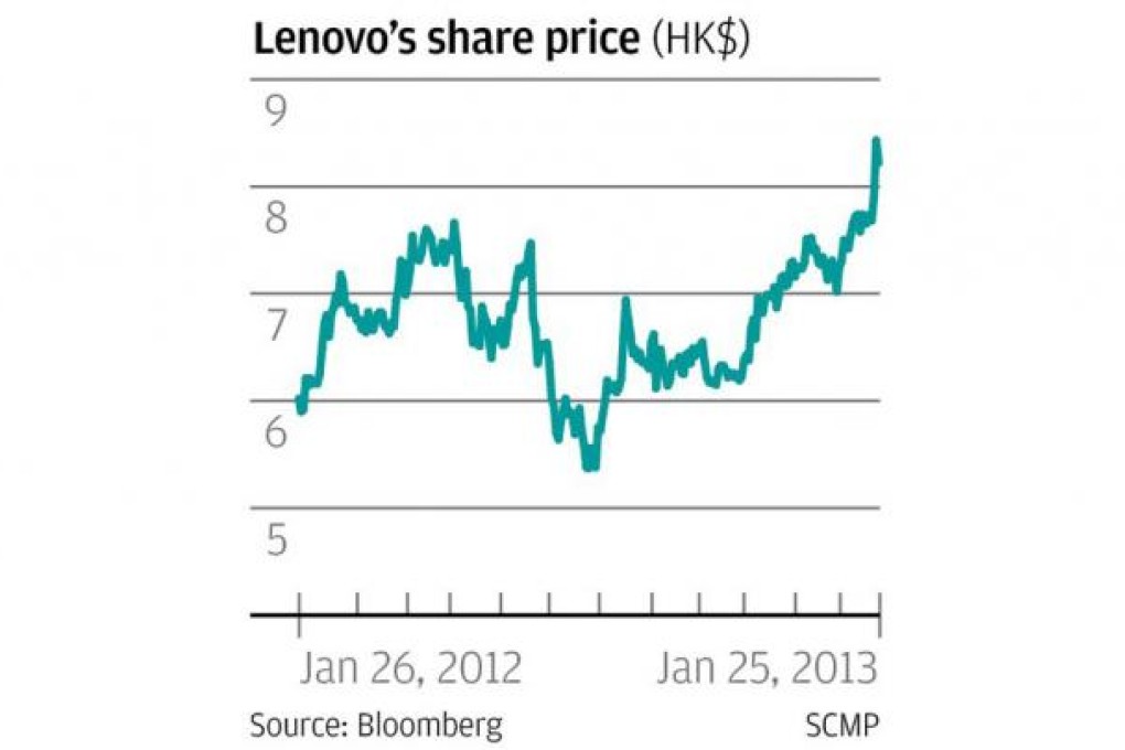Lenovo's share price