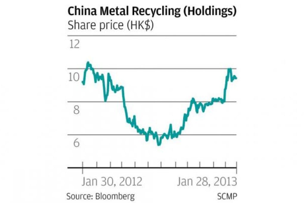 China Metal Recycling (Holdings)