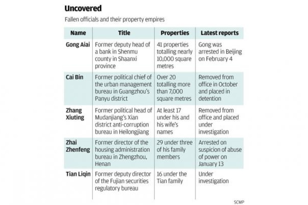Crooked cadres in China prone to hide their dirty money in property