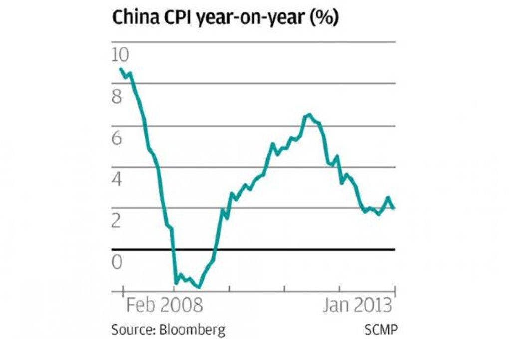 China CPI year-on-year